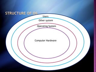 Users
Other system
Operating System
Computer Hardware
 