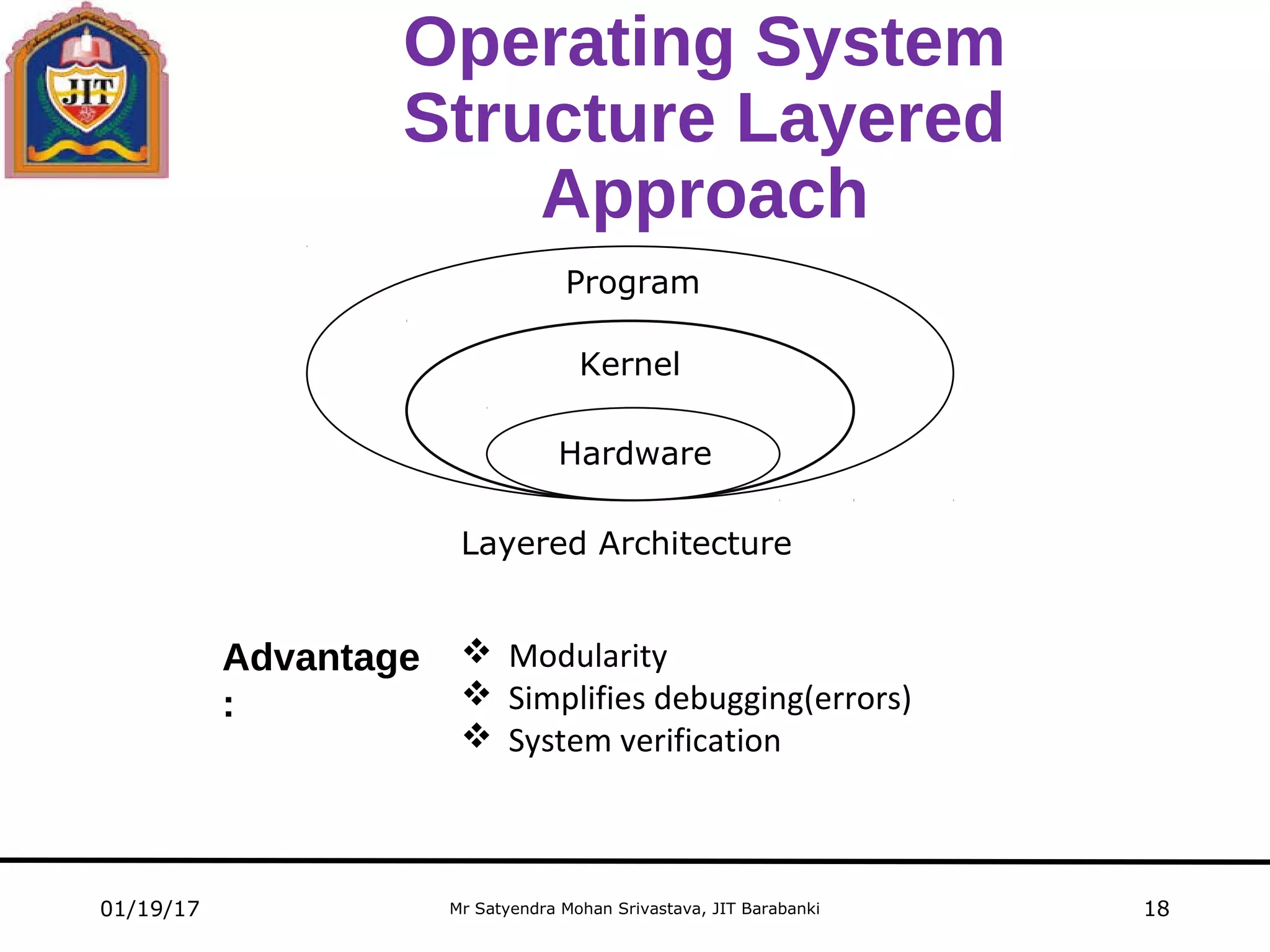 Mr Satyendra Mohan Srivastava, JIT Barabanki
Operating System
Structure Layered
Approach
01/19/17 18
Hardware
Kernel
Program
Layered Architecture
 Modularity
 Simplifies debugging(errors)
 System verification
Advantage
:
 