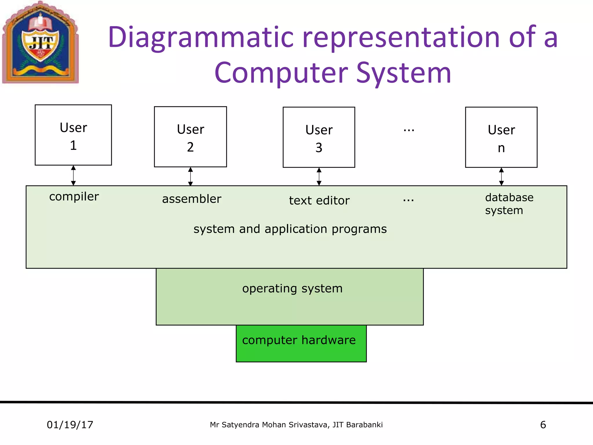 computer hardware
Mr Satyendra Mohan Srivastava, JIT Barabanki
Diagrammatic representation of a
Computer System
User
3
… User
n
User
1
User
2
operating system
01/19/17 6
compiler assembler text editor … database
system
system and application programs
 