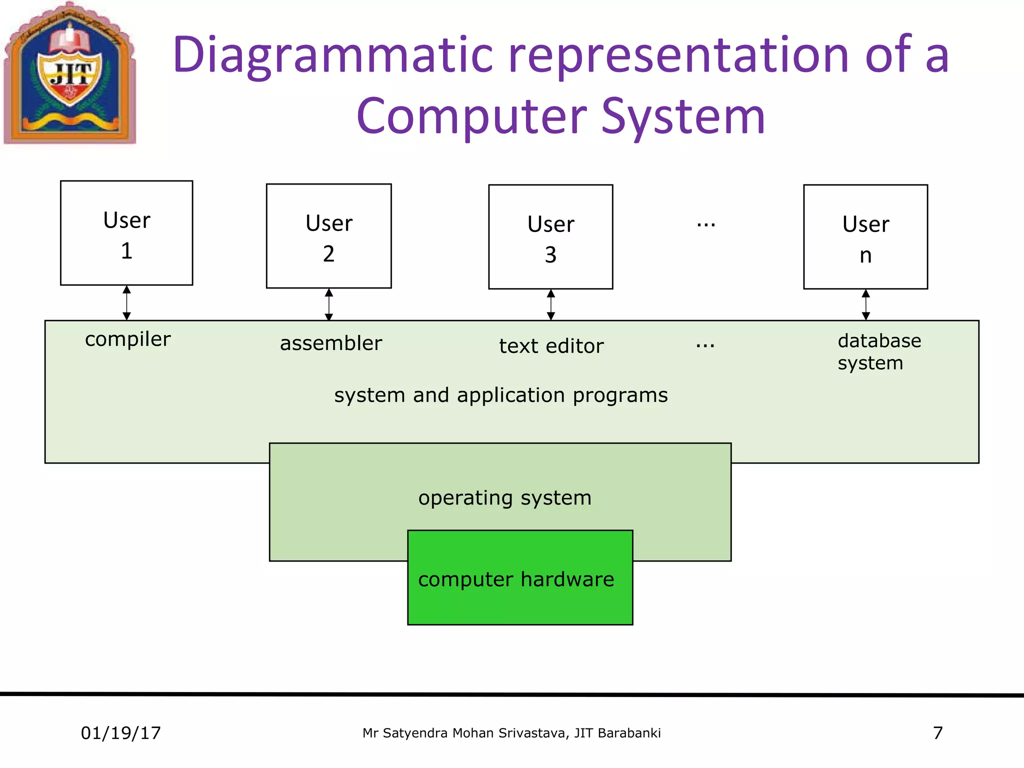 Mr Satyendra Mohan Srivastava, JIT Barabanki
Diagrammatic representation of a
Computer System
User
3
… User
n
User
1
User
2
01/19/17 7
compiler assembler text editor … database
system
system and application programs
operating system
computer hardware
 