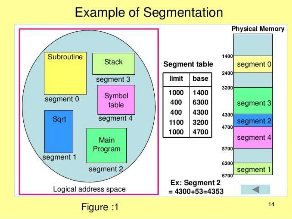 Operating system paging and segmentation