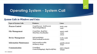 Operating System - System Call
Dr. K. Adisesha
42
System Calls in Windows and Unix:
Types of System Calls Windows Linux
Process Control CreateProcess() ExitProcess()
WaitForSingleObject()
fork(), exit()
wait()
File Management CreateFile(), ReadFile()
WriteFile(), CloseHandle()
open(), read()
write()
close()
Device Management SetConsoleMode()
WriteConsReadConsoleole()
ioctl(), read()
write()
Information Maintenance GetCurrentProcessID()
SetTimer(), Sleep()
getpid(), alarm()
sleep()
Communication CreatePipe()
CreateFileMapping(), MapViewOfFile()
pipe(), shmget()
mmap()
 