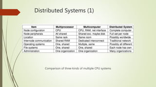 Distributed Systems (1)
Comparison of three kinds of multiple CPU systems
 