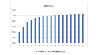 3428 cores for 2.77634 times speed gain
 