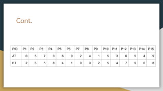 Cont.
PID P1 P2 P3 P4 P5 P6 P7 P8 P9 P10 P11 P12 P13 P14 P15
AT 0 5 7 3 6 9 2 4 1 5 3 6 5 4 9
BT 2 6 5 8 4 1 9 3 2 5 4 7 9 6 8
 