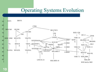 Operating System evolution of operating system.pdf