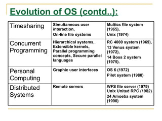 Evolution of OS (contd..):
Timesharing Simultaneous user
interaction,
On-line file systems
Multics file system
(1965),
Unix (1974)
Concurrent
Programming
Hierarchical systems,
Extensible kernels,
Parallel programming
concepts, Secure parallel
languages
RC 4000 system (1969),
13 Venus system
(1972),
14 Boss 2 system
(1975).
Personal
Computing
Graphic user interfaces OS 6 (1972)
Pilot system (1980)
Distributed
Systems
Remote servers WFS file server (1979)
Unix United RPC (1982)
24 Amoeba system
(1990)
 