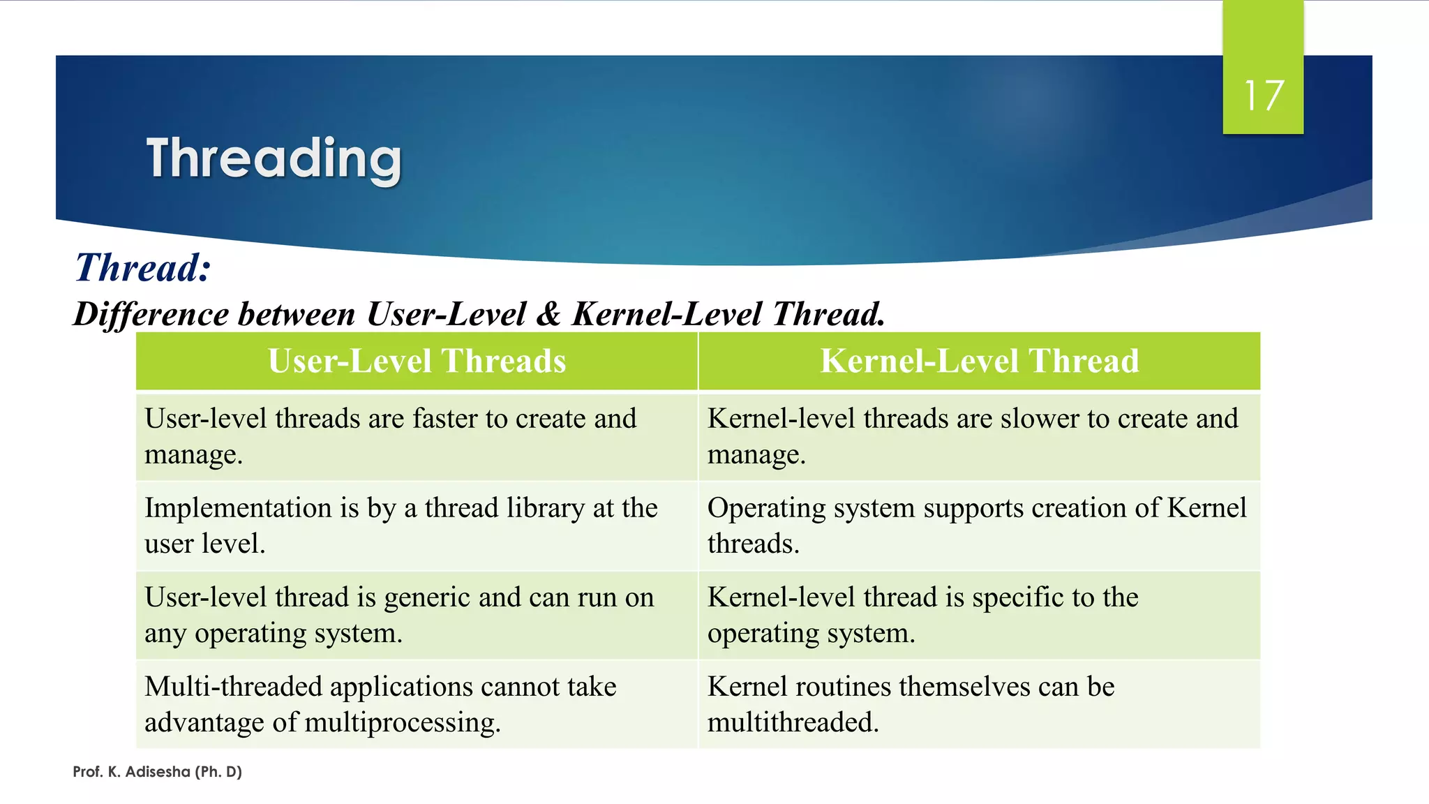 Threading
Prof. K. Adisesha (Ph. D)
17
Thread:
Difference between User-Level & Kernel-Level Thread.
User-Level Threads Kernel-Level Thread
User-level threads are faster to create and
manage.
Kernel-level threads are slower to create and
manage.
Implementation is by a thread library at the
user level.
Operating system supports creation of Kernel
threads.
User-level thread is generic and can run on
any operating system.
Kernel-level thread is specific to the
operating system.
Multi-threaded applications cannot take
advantage of multiprocessing.
Kernel routines themselves can be
multithreaded.
 