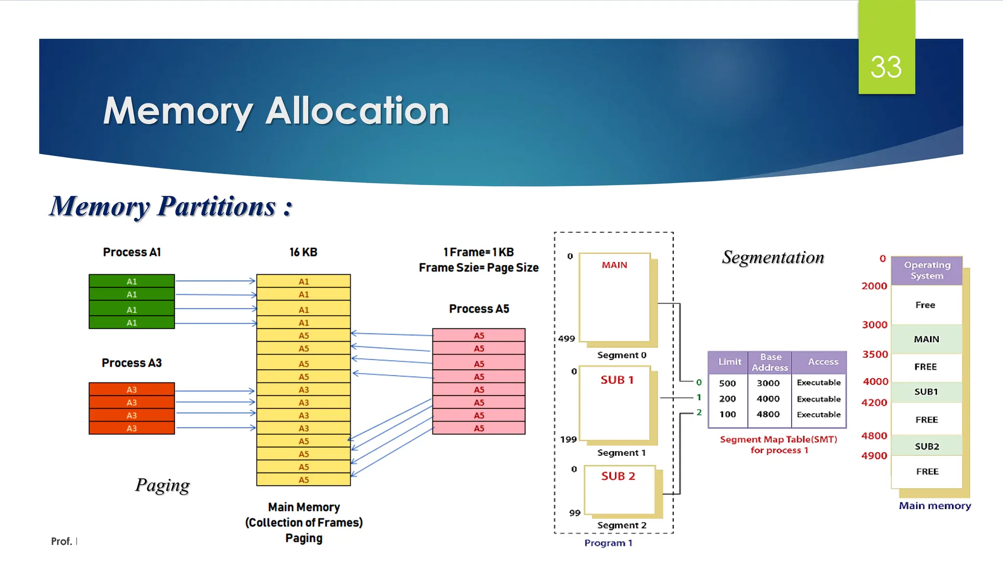 Memory Allocation
Prof. Dr. K. Adisesha
33
Memory Partitions :
Segmentation
Paging
 