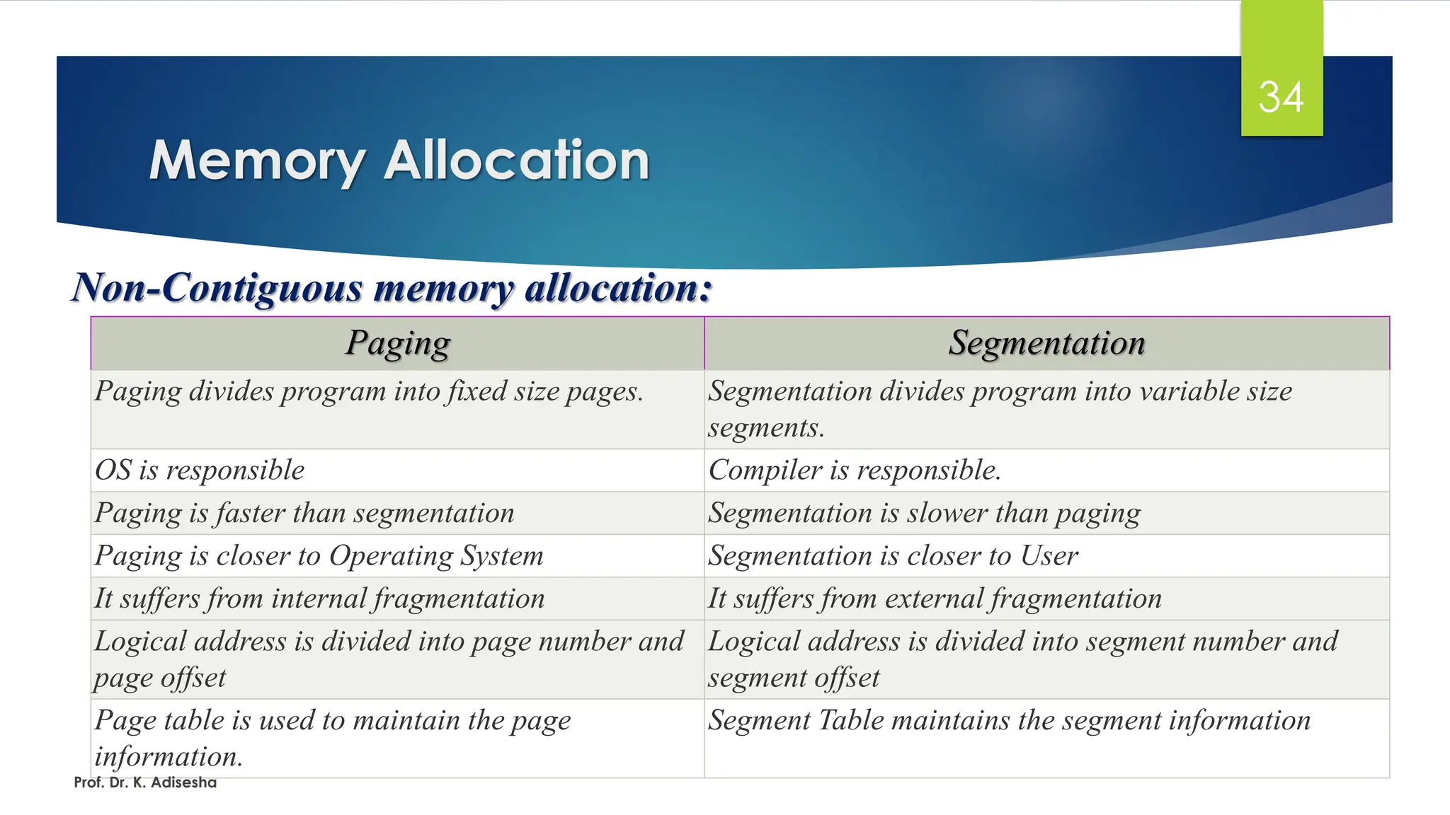 Memory Allocation
34
Non-Contiguous memory allocation:
Paging Segmentation
Paging divides program into fixed size pages. Segmentation divides program into variable size
segments.
OS is responsible Compiler is responsible.
Paging is faster than segmentation Segmentation is slower than paging
Paging is closer to Operating System Segmentation is closer to User
It suffers from internal fragmentation It suffers from external fragmentation
Logical address is divided into page number and
page offset
Logical address is divided into segment number and
segment offset
Page table is used to maintain the page
information.
Segment Table maintains the segment information
Prof. Dr. K. Adisesha
 