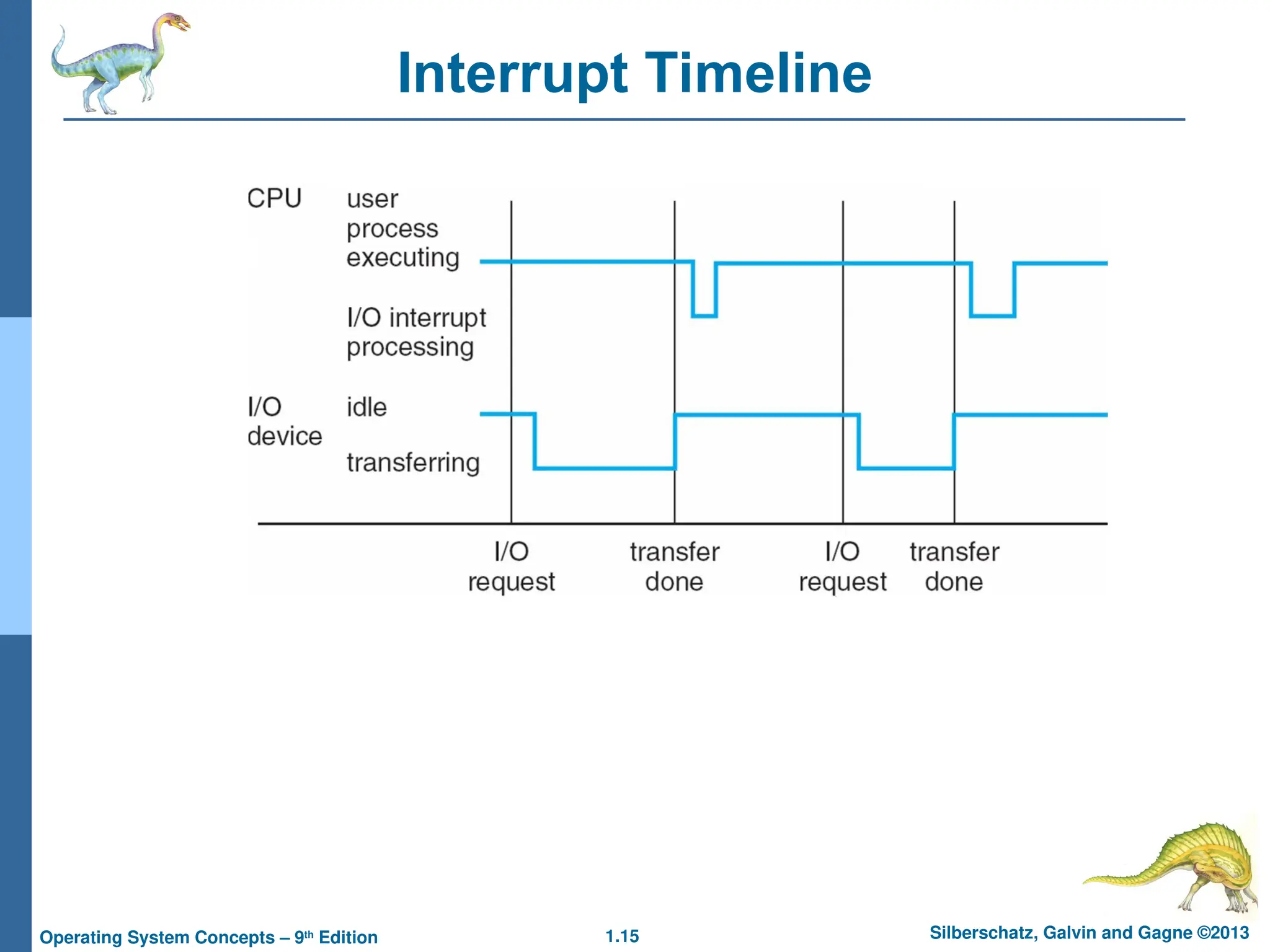 1.15 Silberschatz, Galvin and Gagne ©2013
Operating System Concepts – 9th
Edition
Interrupt Timeline
 