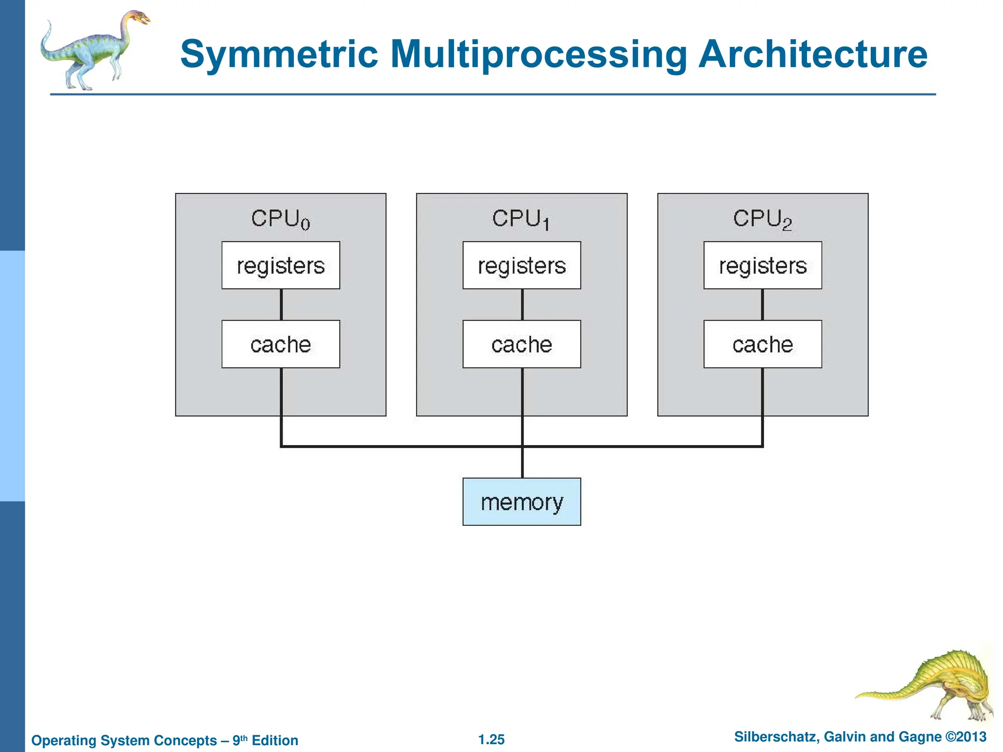 1.25 Silberschatz, Galvin and Gagne ©2013
Operating System Concepts – 9th
Edition
Symmetric Multiprocessing Architecture
 