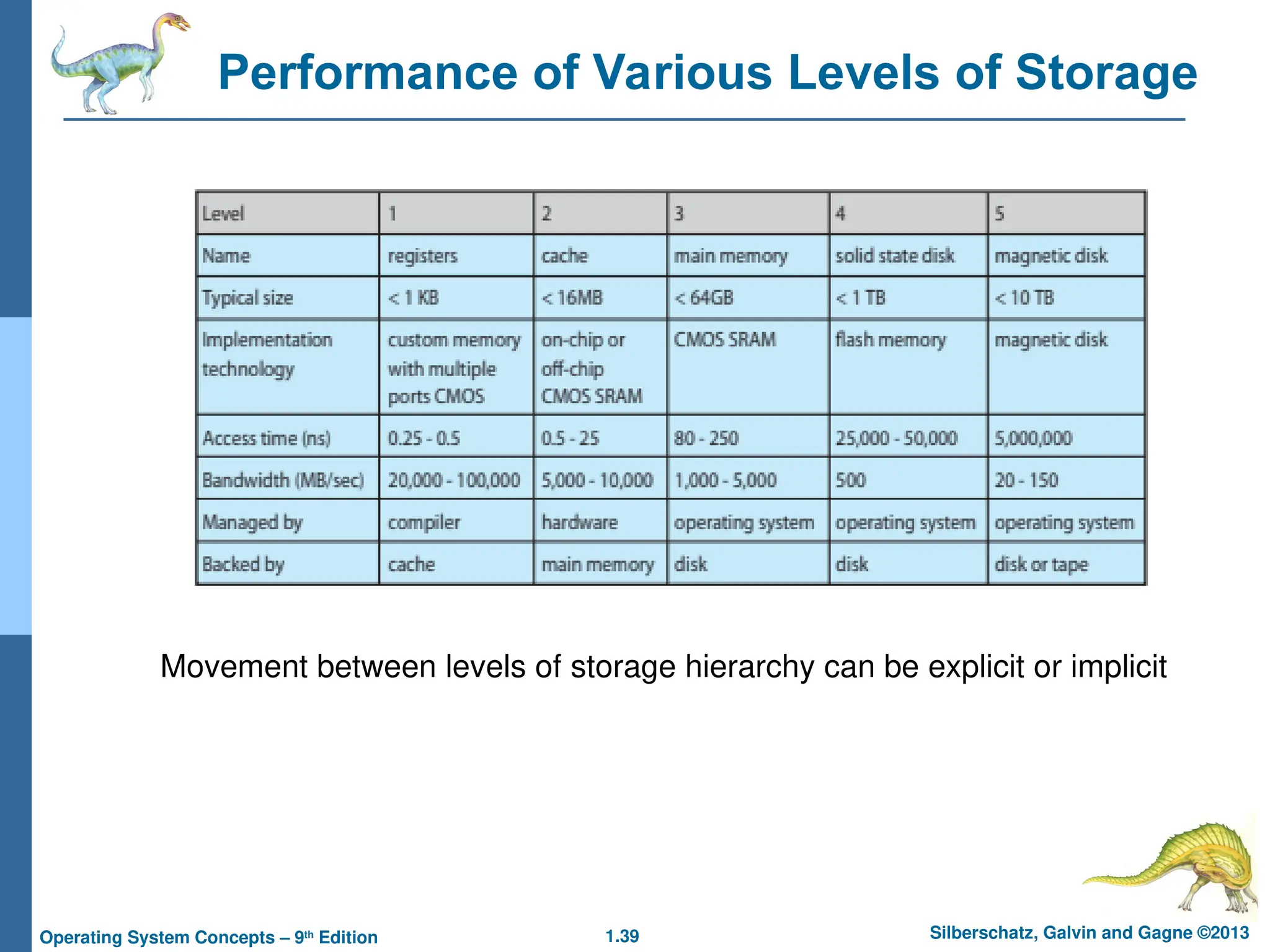 1.39 Silberschatz, Galvin and Gagne ©2013
Operating System Concepts – 9th
Edition
Performance of Various Levels of Storage
Movement between levels of storage hierarchy can be explicit or implicit
 