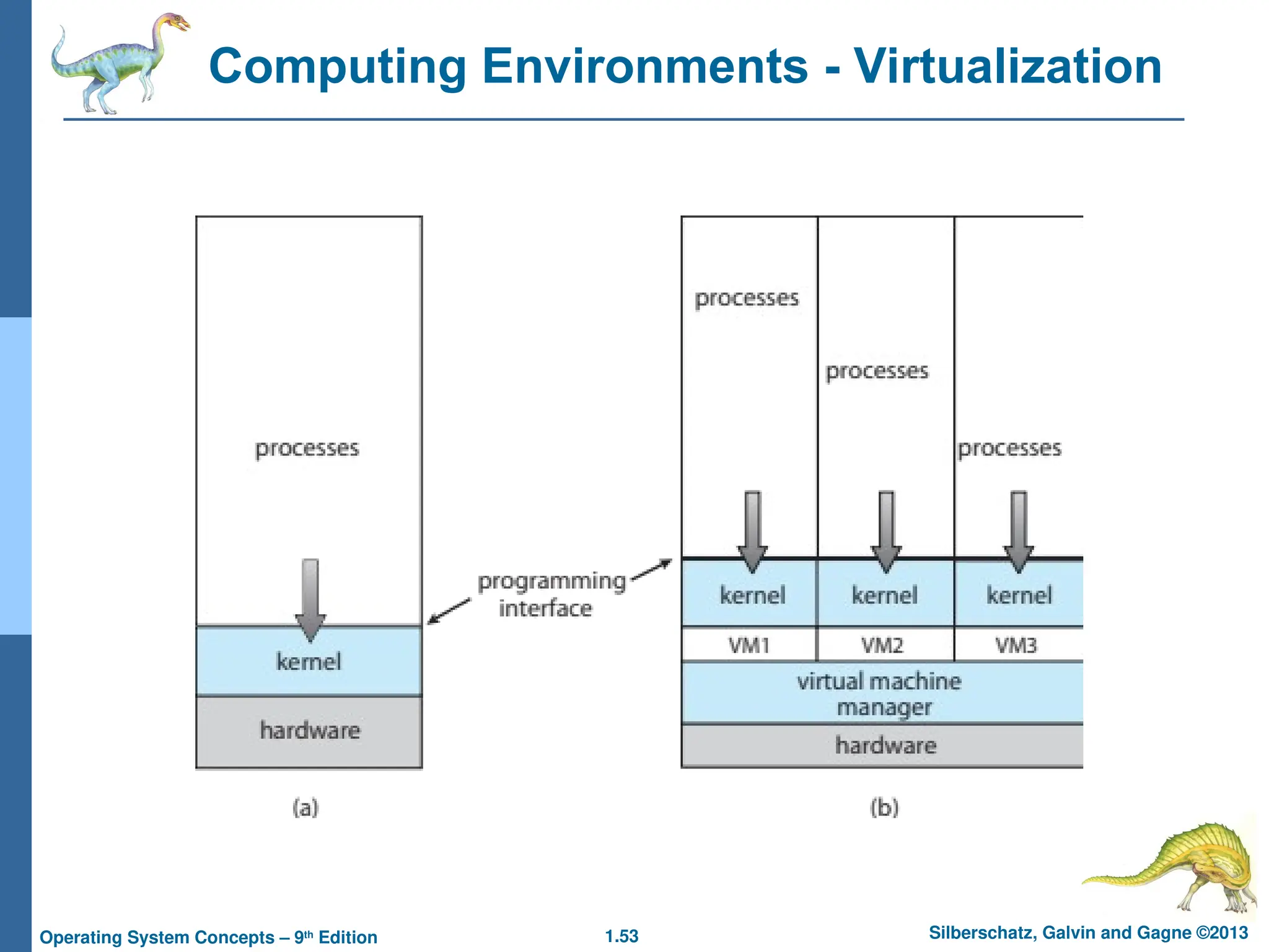 1.53 Silberschatz, Galvin and Gagne ©2013
Operating System Concepts – 9th
Edition
Computing Environments - Virtualization
 