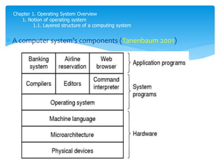 Chapter 1. Operating System Overview
1. Notion of operating system
1.1. Layered structure of a computing system
 A computer system’s components (Tanenbaum 2001)
 