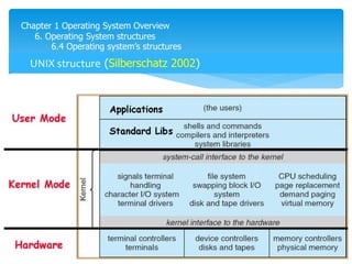 Chapter 1 Operating System Overview
6. Operating System structures
6.4 Operating system’s structures
UNIX structure (Silberschatz 2002)
 