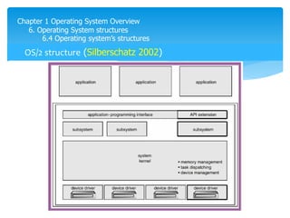 Chapter 1 Operating System Overview
6. Operating System structures
6.4 Operating system’s structures
OS/2 structure (Silberschatz 2002)
 