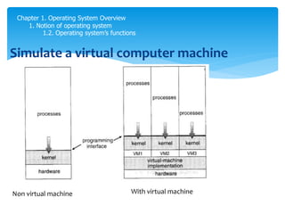 Chapter 1. Operating System Overview
1. Notion of operating system
1.2. Operating system’s functions
Simulate a virtual computer machine
Non virtual machine With virtual machine
 