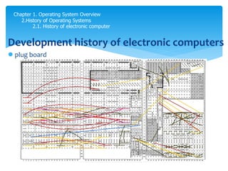 Chapter 1. Operating System Overview
2.History of Operating Systems
2.1. History of electronic computer
Development history of electronic computers
 plug board
 