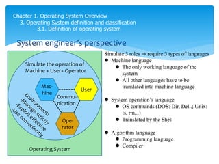 Chapter 1. Operating System Overview
3. Operating System definition and classification
3.1. Definition of operating system
System engineer’s perspective
Simulate 3 roles ⇒ require 3 types of languages
 Machine language
 The only working language of the
system
 All other languages have to be
translated into machine language
 System operation’s language
 OS commands (DOS: Dir, Del..; Unix:
ls, rm,..)
 Translated by the Shell
 Algorithm language
 Programming language
 Compiler
Mac-
hine
User
Ope-
rator
Simulate the operation of
Machine + User+ Operator
Commu-
nication
Operating System
 