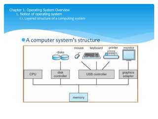 Chapter 1. Operating System Overview
1. Notion of operating system
1.1. Layered structure of a computing system
A computer system’s structure
 