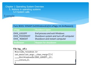 Chapter 1 Operating System Overview
5. Notions in operating systems
5.4 System calls
Example
Func BOOL WINAPI ExitWindowsEx(int uFlags, int dwReason);
uFlags Shutdown types
EWX_LOGOFF
EWX_POWEROFF
EWX_ REBOOT
End process and exit Windows
Shutdown system and turn off computer
Shutdown and restart computer
dwReason Reason for shutdown
API là một hàm có cá argurment để chạy mọt cái gì đó
homework write donw program, try it on computer
 