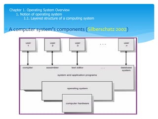 Chapter 1. Operating System Overview
1. Notion of operating system
1.1. Layered structure of a computing system
 A computer system’s components (Silberschatz 2002)
 