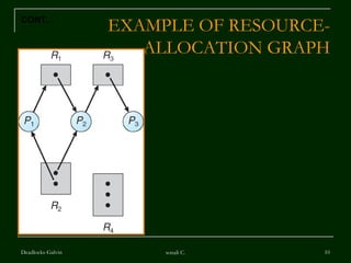 EXAMPLE OF RESOURCE-ALLOCATION GRAPH Deadlocks-Galvin sonali C. CONT… 