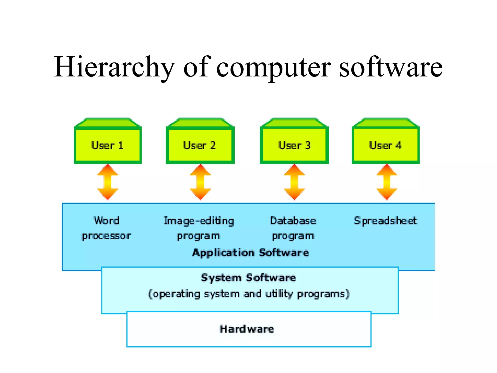 Hierarchy of computer software
 