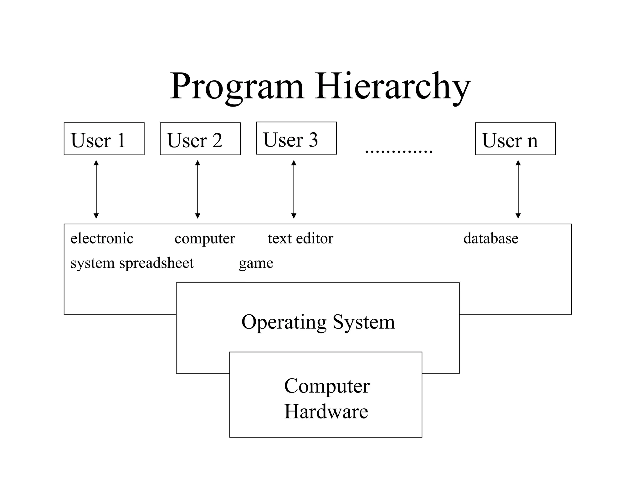Program Hierarchy
User 1        User 2        User 3         .............     User n



electronic     computer      text editor                   database
system spreadsheet        game


                          Operating System


                                 Computer
                                 Hardware
 