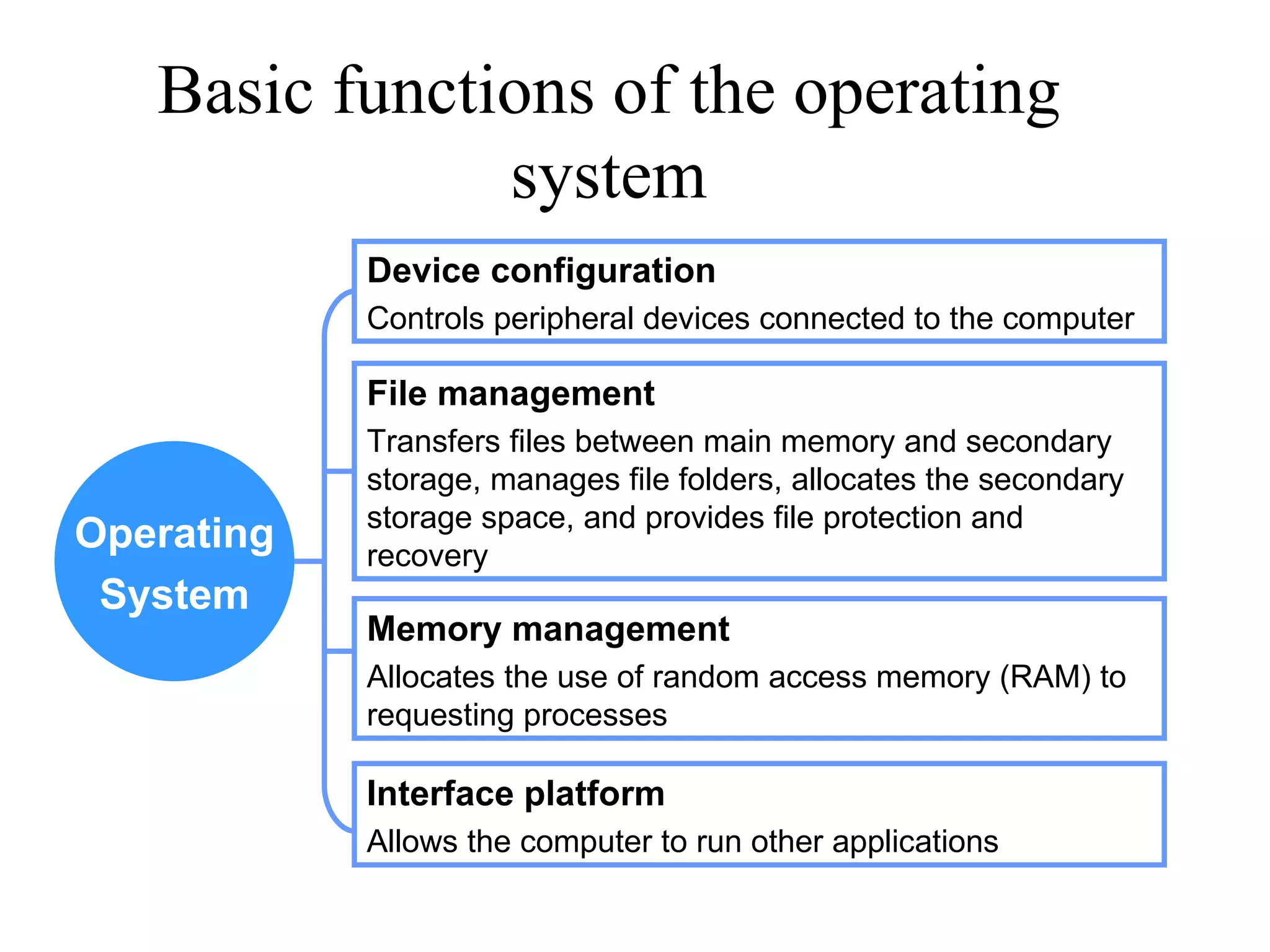 Basic functions of the operating
               system
            Device configuration
            Controls peripheral devices connected to the computer

            File management
            Transfers files between main memory and secondary
            storage, manages file folders, allocates the secondary
            storage space, and provides file protection and
Operating   recovery
 System
            Memory management
            Allocates the use of random access memory (RAM) to
            requesting processes

            Interface platform
            Allows the computer to run other applications
 