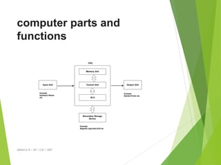 computer parts and
functions
ABINAYA.R / AP / CSE / SRIT
 