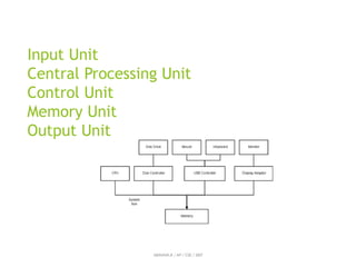 Input Unit
Central Processing Unit
Control Unit
Memory Unit
Output Unit
ABINAYA.R / AP / CSE / SRIT
 