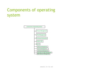 Components of operating
system
ABINAYA.R / AP / CSE / SRIT
 