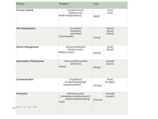 ABIN
Process Windows Unix
Process Control CreateProcess()
ExitProcess()
WaitForSingleObject() Wait()
Fork()
Exit()
File Manipulation CreateFile()
ReadFile()
WriteFile()
CloseHandle() Close()
Open()
Read()
Write()
Device Management SetConsoleMode()
ReadConsole()
WriteConsole() Write()
Ioctl()
Read()
Information Maintenance GetCurrentProcessID()
SetTimer()
Sleep() Sleep()
Getpid()
Alarm()
Communication CreatePipe()
CreateFileMapping()
MapViewOfFile() Mmap()
Pipe()
Shmget()
Protection
AYA.R / AP / CSE / SRIT
SetFileSecurity()
InitializeSecurityDescriptor()
SetSecurityDescriptorgr
oup()
Chown()
Chmod()
Umask()
 