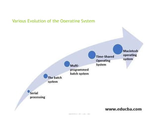 Various Evolution of the Operating System
ABINAYA.R / AP / CSE / SRIT
 