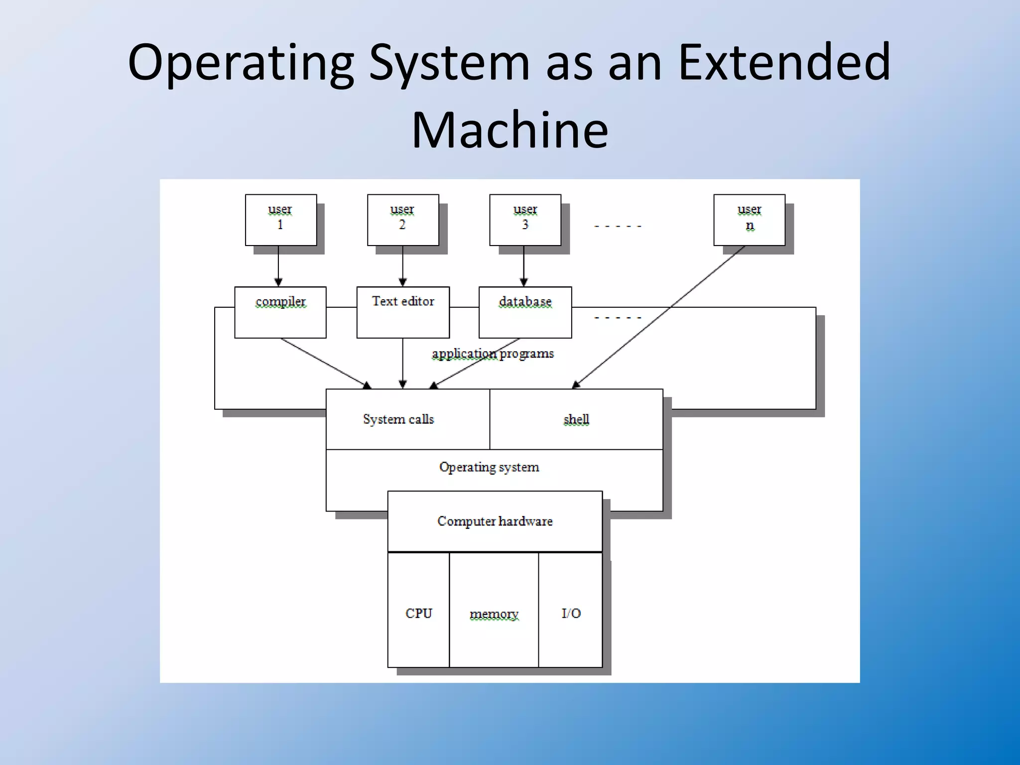 Bare Machine vs Extended Machine