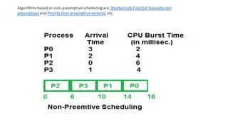 Algorithms based on non-preemptive scheduling are: Shortest Job First (SJF basicallynon
preemptive) and Priority (non preemptive version), etc.
 