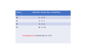 Proces
s
Wait Time : Service Time - ArrivalTime
P0 0 : 0 - 0
P1 4 : 5 - 1
P2 8 - 2 = 6
P3 16 - 3 = 13
Average Wait Time: (0+4+6+13) / 4 = 5.75
 
