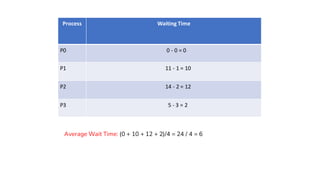 Process Waiting Time
P0 0 - 0 = 0
P1 11 - 1 = 10
P2 14 - 2 = 12
P3 5 - 3 = 2
Average Wait Time: (0 + 10 + 12 + 2)/4 = 24 / 4 = 6
 