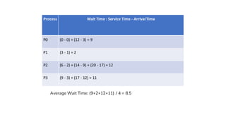 Process Wait Time : Service Time - ArrivalTime
P0 (0 - 0) + (12 - 3) = 9
P1 (3 - 1) = 2
P2 (6 - 2) + (14 - 9) + (20 - 17) = 12
P3 (9 - 3) + (17 - 12) = 11
Average Wait Time: (9+2+12+11) / 4 = 8.5
 