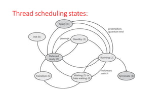 Thread scheduling states:
 