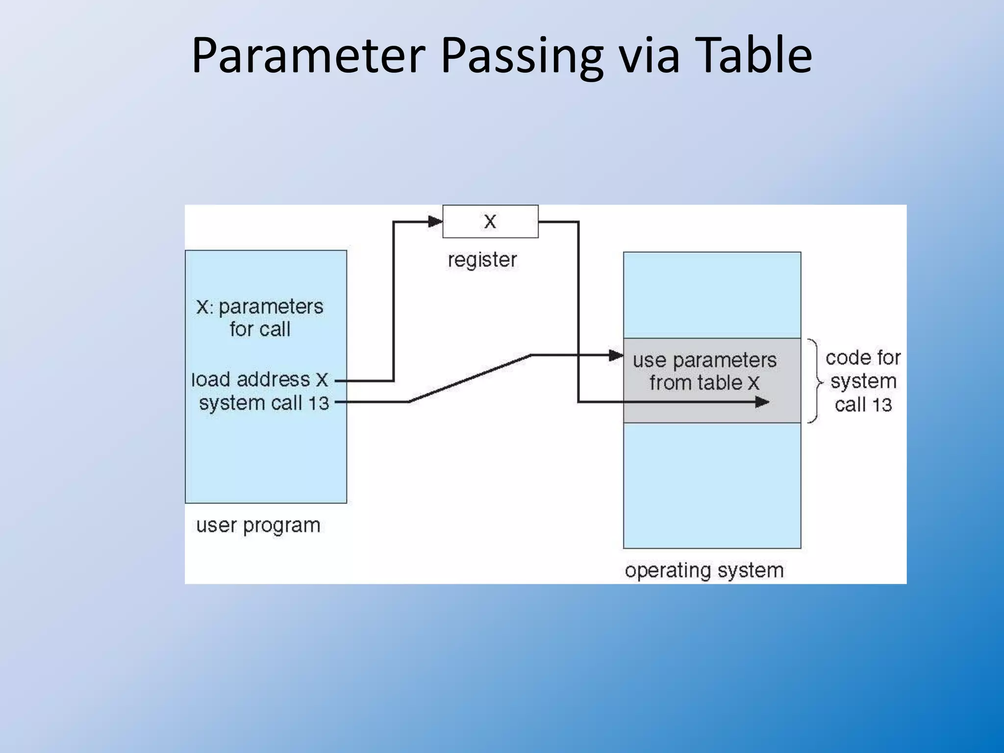 Parameter Passing via Table
 