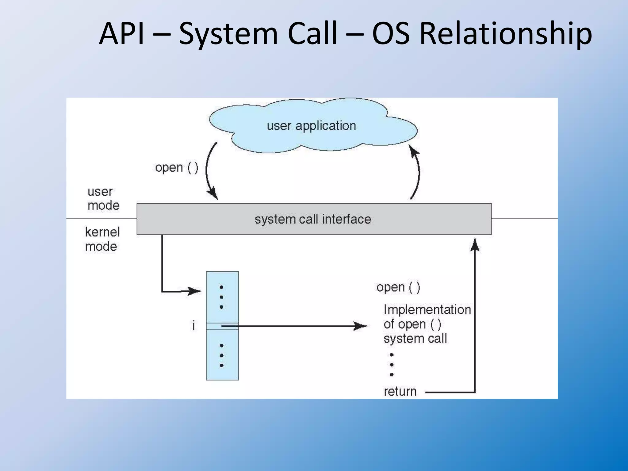 API – System Call – OS Relationship
 