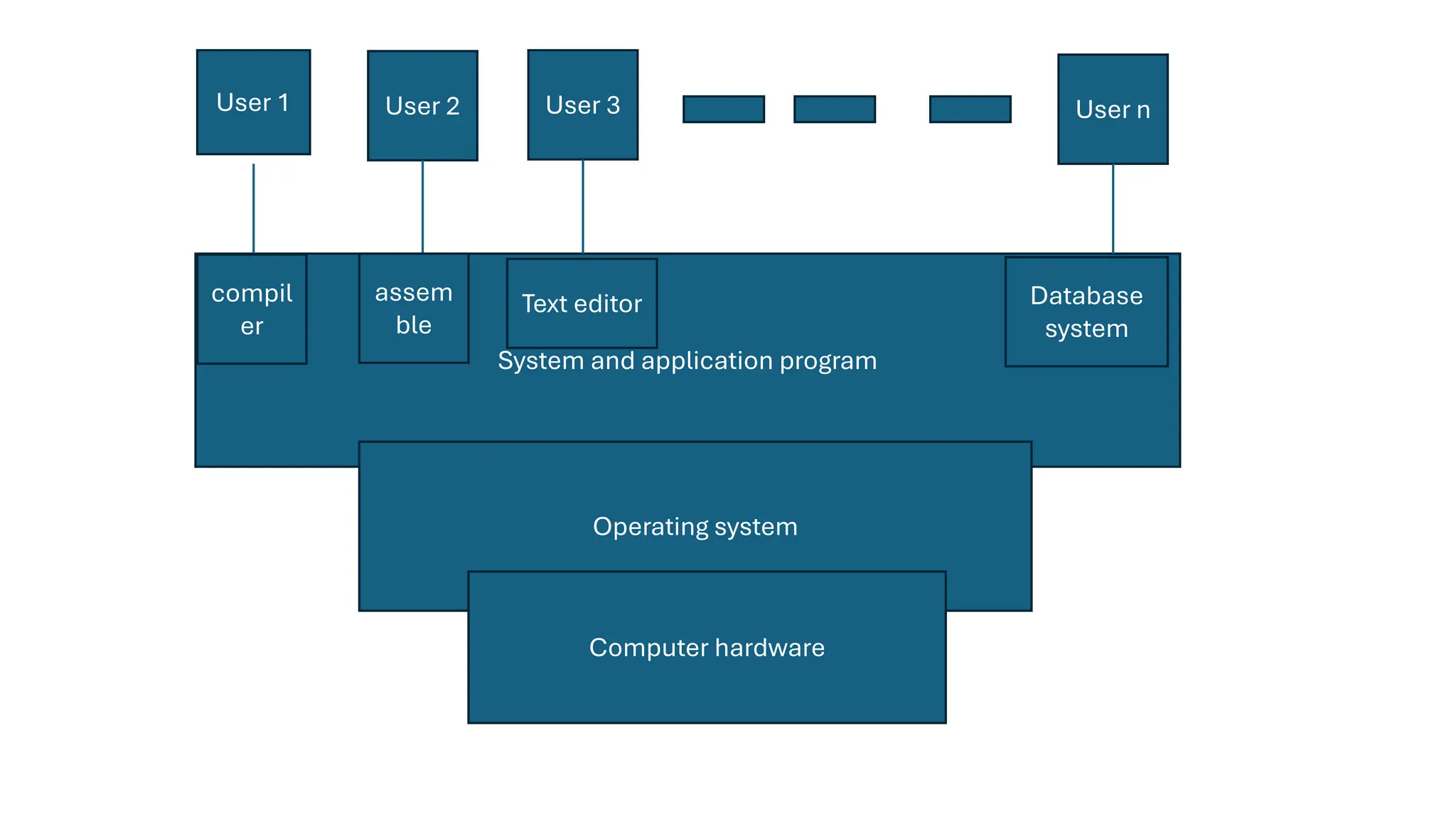 System and application program Operating system Computer hardware User 1 User 2 User 3 User n compil er assem ble Text editor Database system 