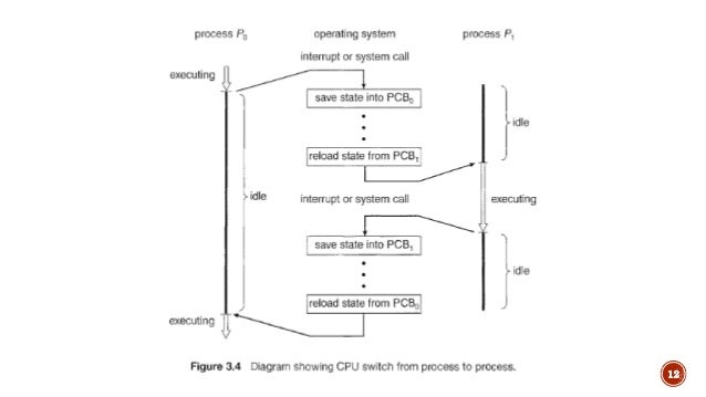 Operating system - Process and its concepts