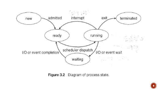 Operating system - Process and its concepts