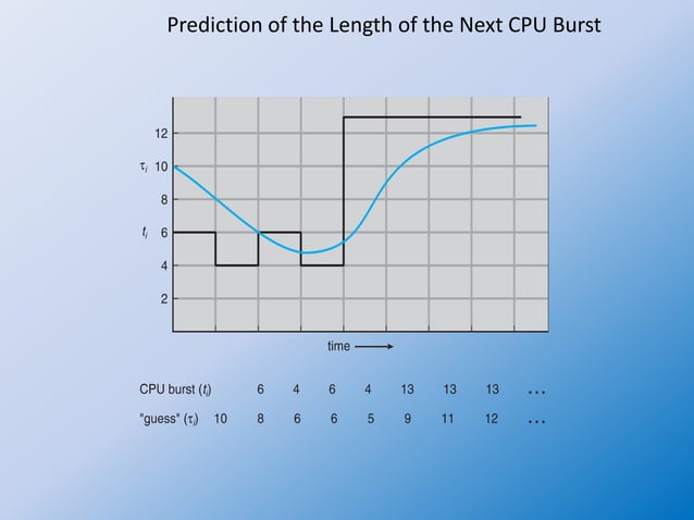 Operating system 29 non preemptive scheduling | PPT
