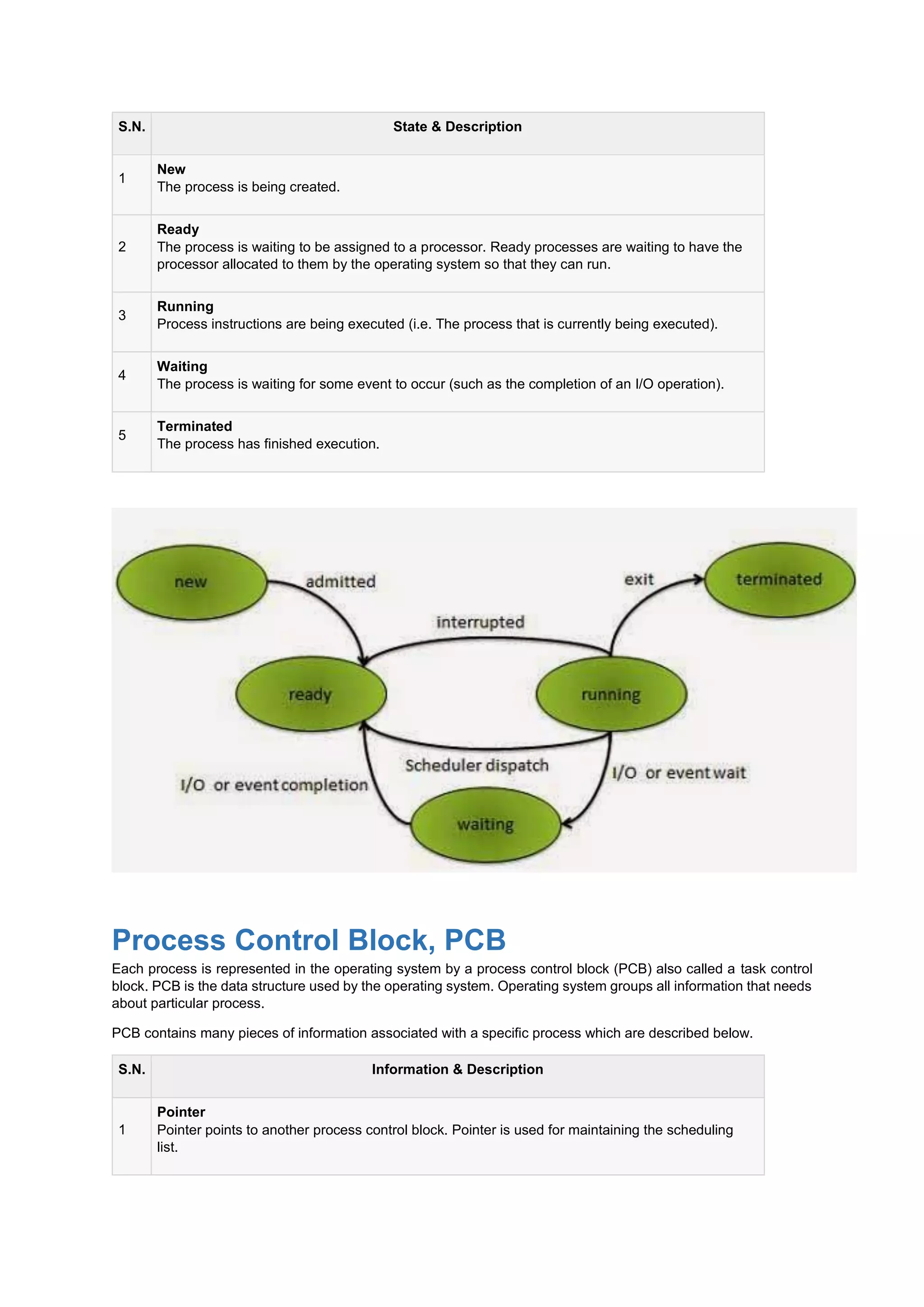 S.N. State & Description
1
New
The process is being created.
2
Ready
The process is waiting to be assigned to a processor. Ready processes are waiting to have the
processor allocated to them by the operating system so that they can run.
3
Running
Process instructions are being executed (i.e. The process that is currently being executed).
4
Waiting
The process is waiting for some event to occur (such as the completion of an I/O operation).
5
Terminated
The process has finished execution.
Process Control Block, PCB
Each process is represented in the operating system by a process control block (PCB) also called a task control
block. PCB is the data structure used by the operating system. Operating system groups all information that needs
about particular process.
PCB contains many pieces of information associated with a specific process which are described below.
S.N. Information & Description
1
Pointer
Pointer points to another process control block. Pointer is used for maintaining the scheduling
list.
 