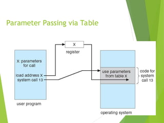 Parameter Passing via Table
 
